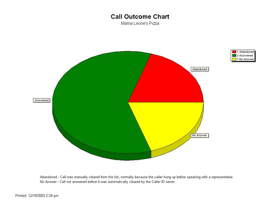Caller ID Call Outcome Chart
